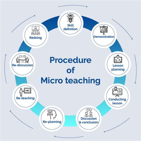 Microteaching Kya Hai