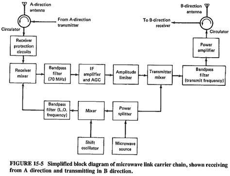 microwave communication link block diagram