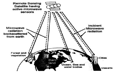 Microwave Remote Sensing Active And Passive Volume Ii Radar Remote Sensing And Surface Scattering And Emission Theory