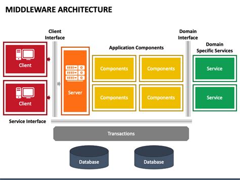 Middleware Architecture Interacting With Legacy Applications