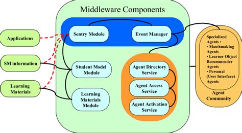 Middleware Components Interacting With Legacy Objects