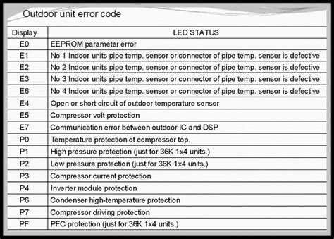 Midea Window Ac Error Codes On Model
