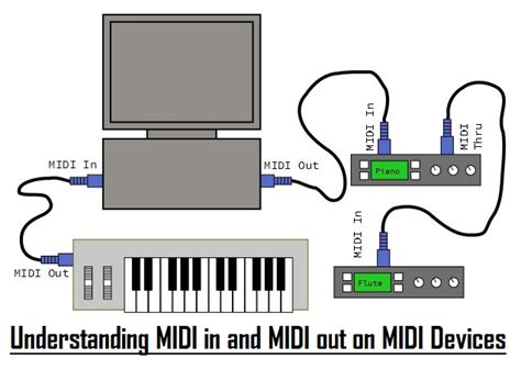 Midi Tutorial Understanding Midi On The Akai Mpc