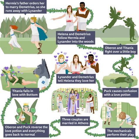 Midsummer Nights Dream Analysis