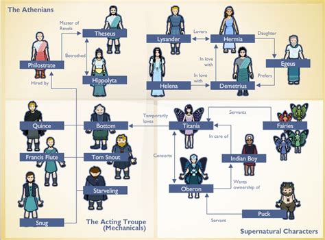Midsummer Night's Dream Character Chart