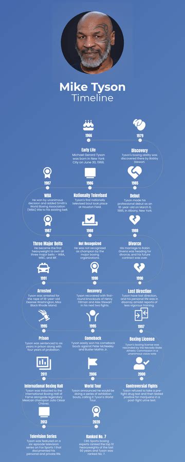 mike tyson biography timeline example