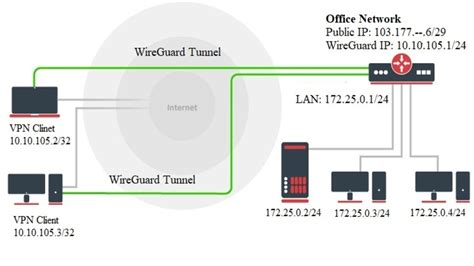mikrotik routeros 7 wireguard