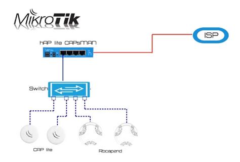 Read Mikrotik Configuration Guide 