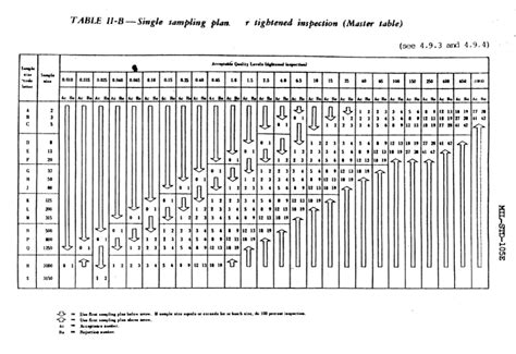 Mil Std 105 Sampling Procedures And Tables For