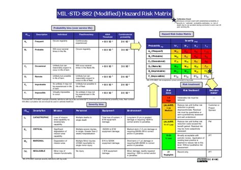 Mil Std 882