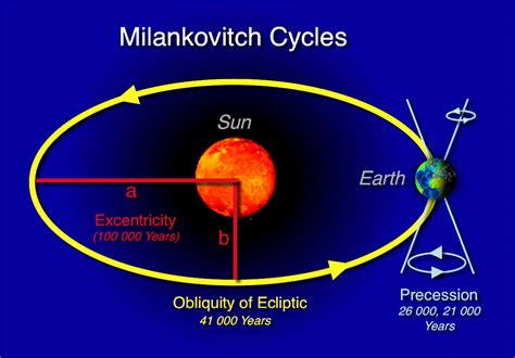 Milankovitch Cycles And Earth X27 S Wobble Observations Eccentricity Earth Science - Eccentricity Earth Science