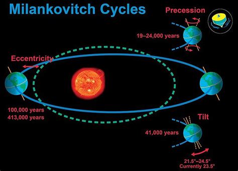 Milankovitch Orbital Cycles And Their Role In Earth Eccentricity Earth Science - Eccentricity Earth Science