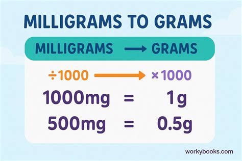 Milligrams To Grams