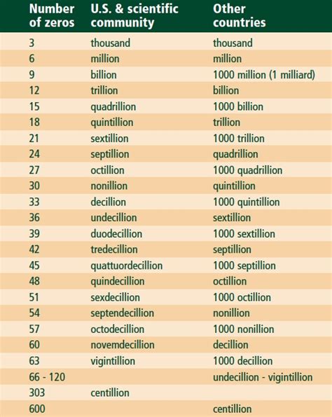 million, billion, trillion... then what? Page 2 Sciforums