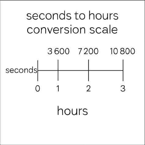 Million Seconds