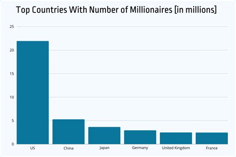 Millionaires