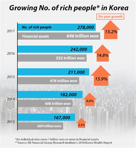 millionaires in korea