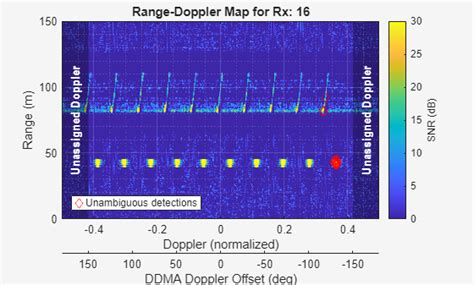 Mimo Radar Matlab Code