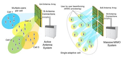 mimo signals and systems information technology transmission