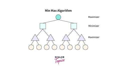 Min Max Algorithm