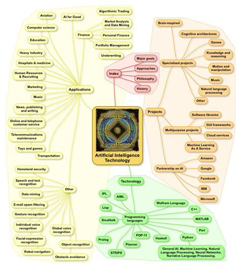 Mind Map Artificial Intelligence