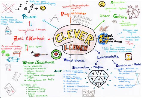 Mind Map Erstellen