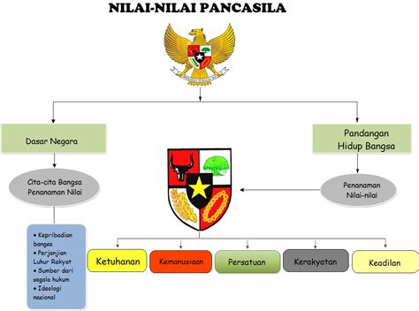 Mind Map Pancasila