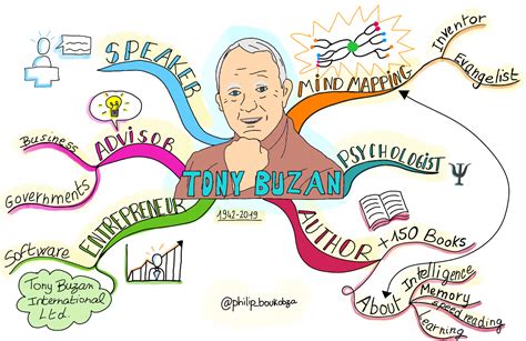 Mind Map Tony Buzan