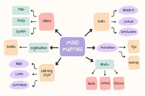 mind mapping