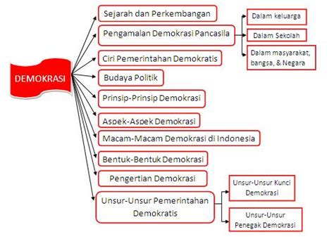 Mind Mapping Demokrasi