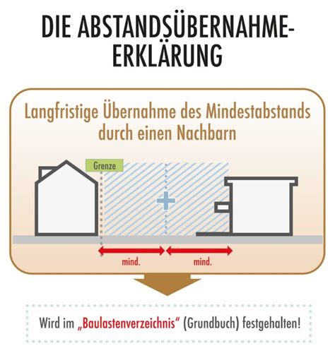 mindestabstand terrasse grenze soest