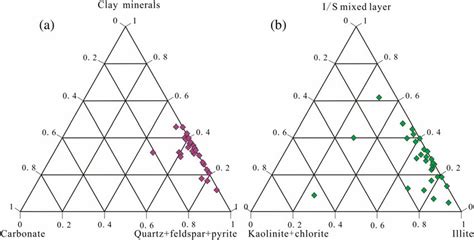 Mineral Ternary Plot