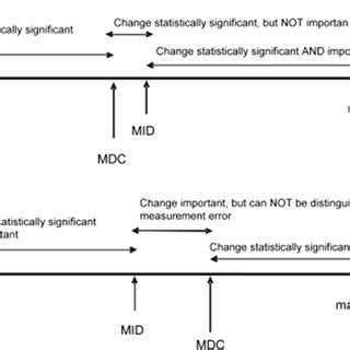 Minimal Detectable Change