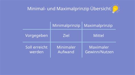 Minimal Und Maximalprinzip