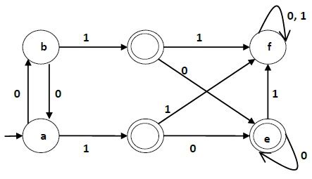 Minimization Of Dfa