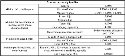 Minimo Personal Y Familiar