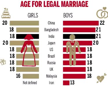 minimum age difference between boy and girl for marriage