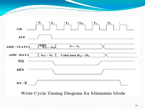 Minimum And Maximum Modes For 8086 Microprocessor