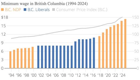 Minimum Salary In Bc