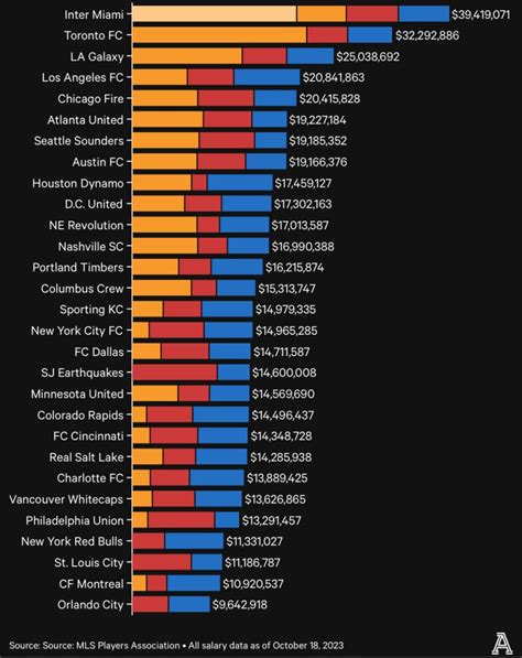 Minimum Salary In Mls