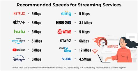 minimum speed to stream netflix
