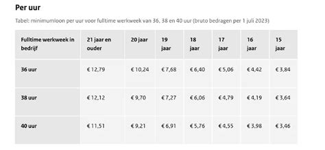 minimum uurloon juli 2023