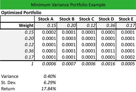 minimum variance portfolio formula matrix