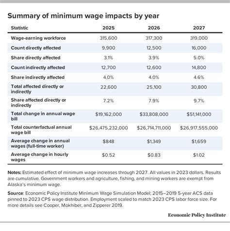 minimum wage alaska