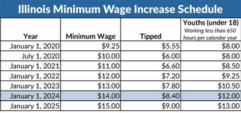 minimum wage illinois