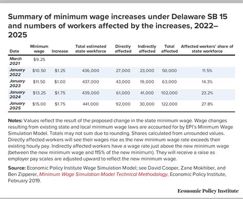 minimum wage in delaware