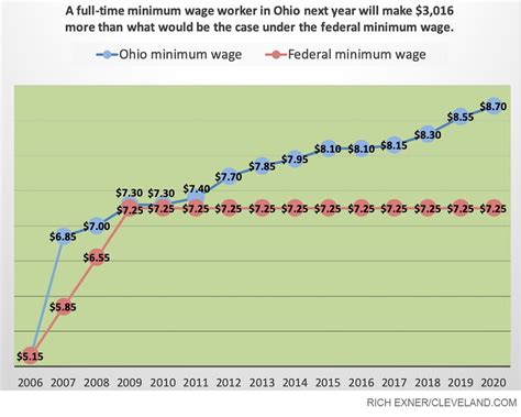 minimum wage in ohio