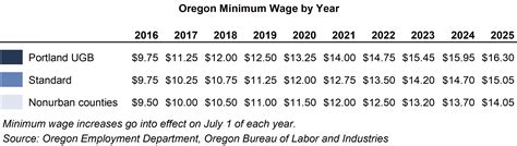 minimum wage in oregon