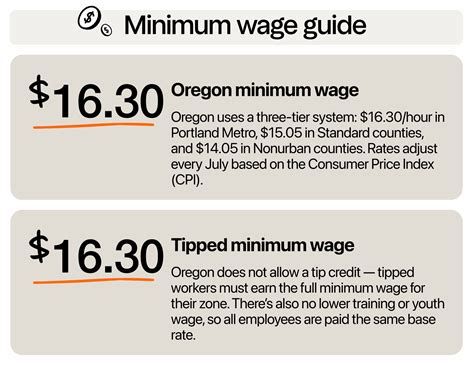minimum wage oregon