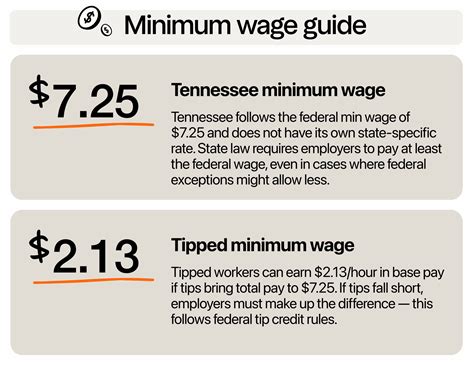 minimum wage tennessee